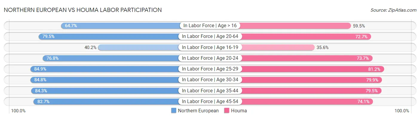 Northern European vs Houma Labor Participation