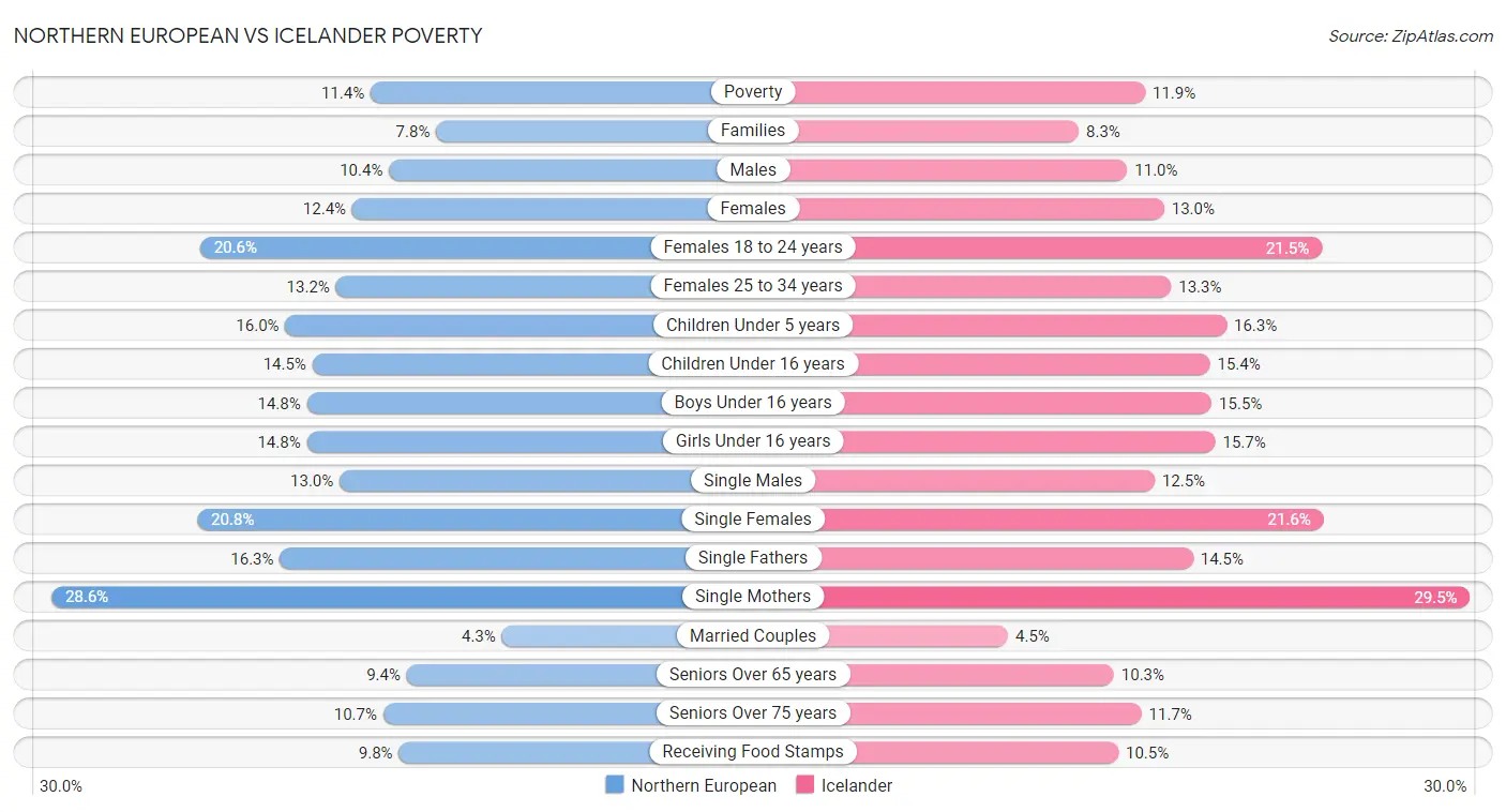 Northern European vs Icelander Poverty