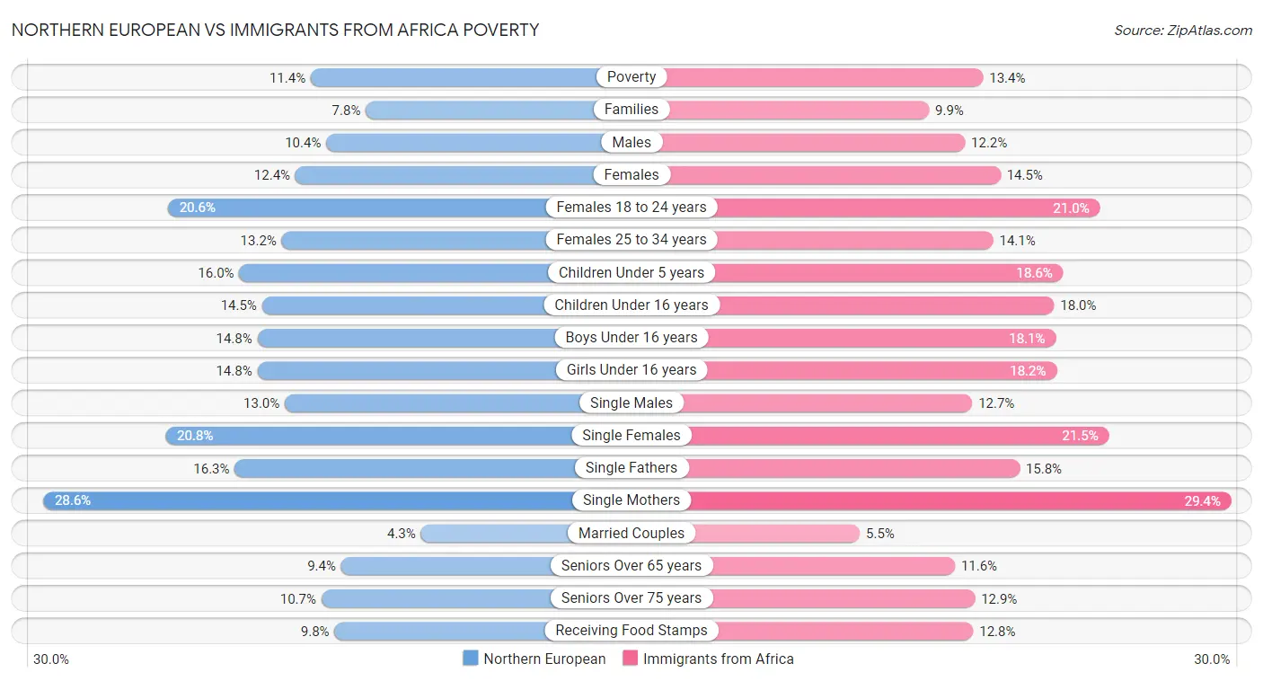 Northern European vs Immigrants from Africa Poverty