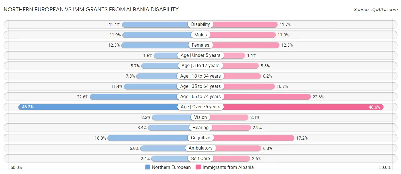 Northern European vs Immigrants from Albania Disability