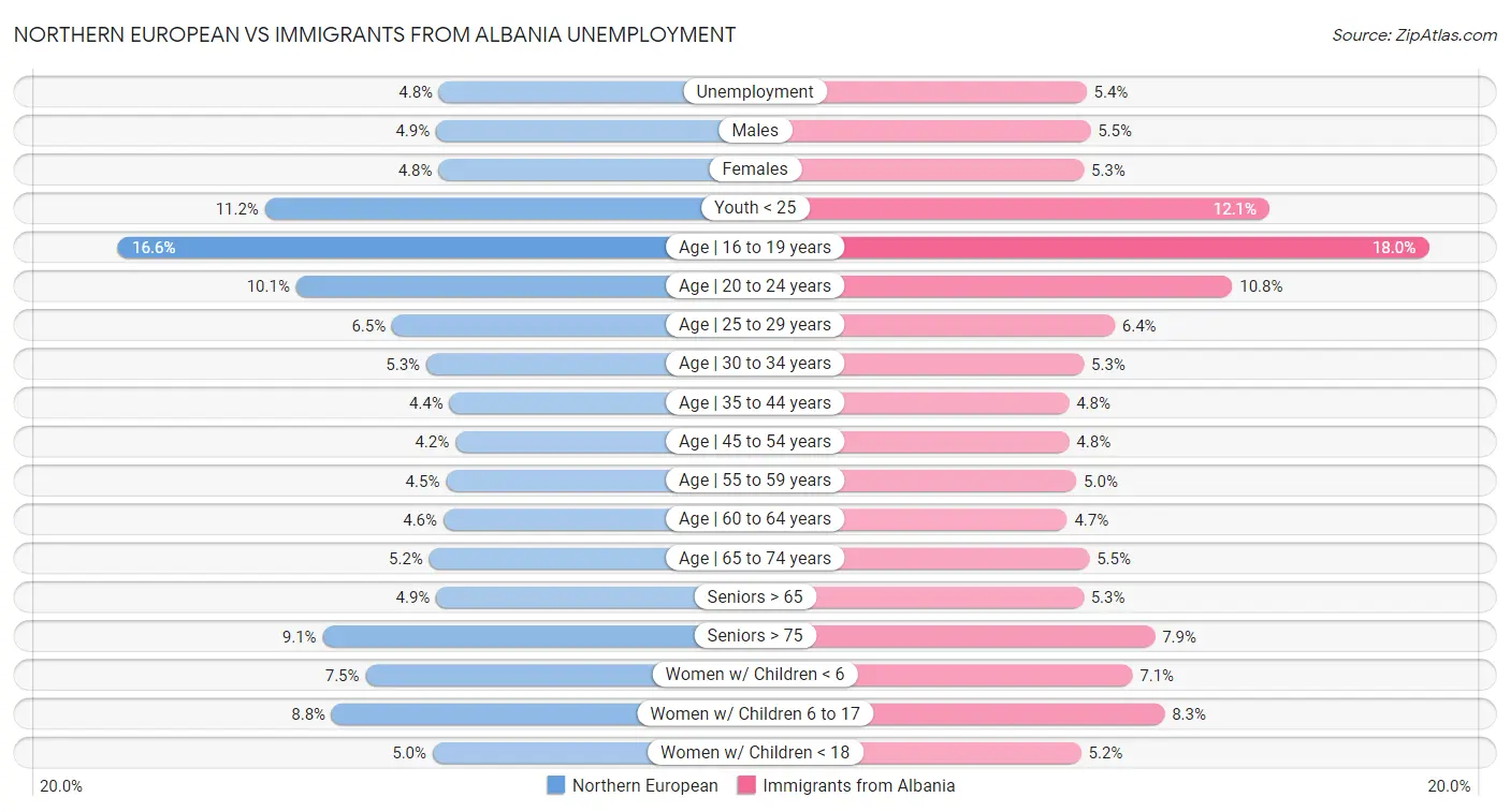 Northern European vs Immigrants from Albania Unemployment