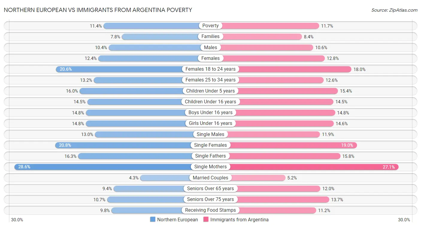 Northern European vs Immigrants from Argentina Poverty