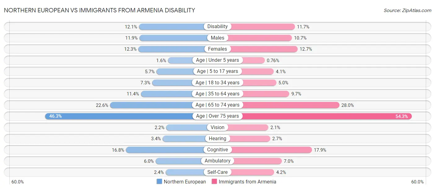Northern European vs Immigrants from Armenia Disability