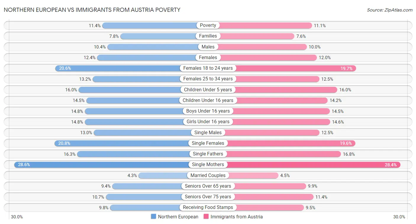 Northern European vs Immigrants from Austria Poverty