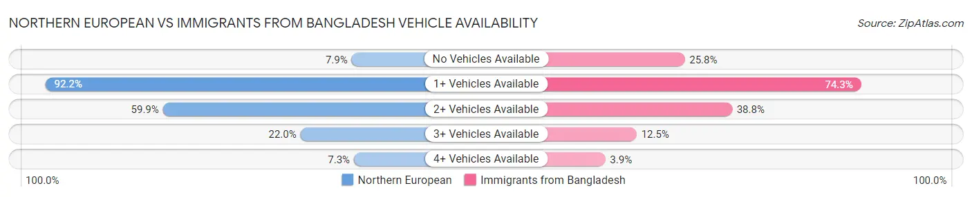 Northern European vs Immigrants from Bangladesh Vehicle Availability