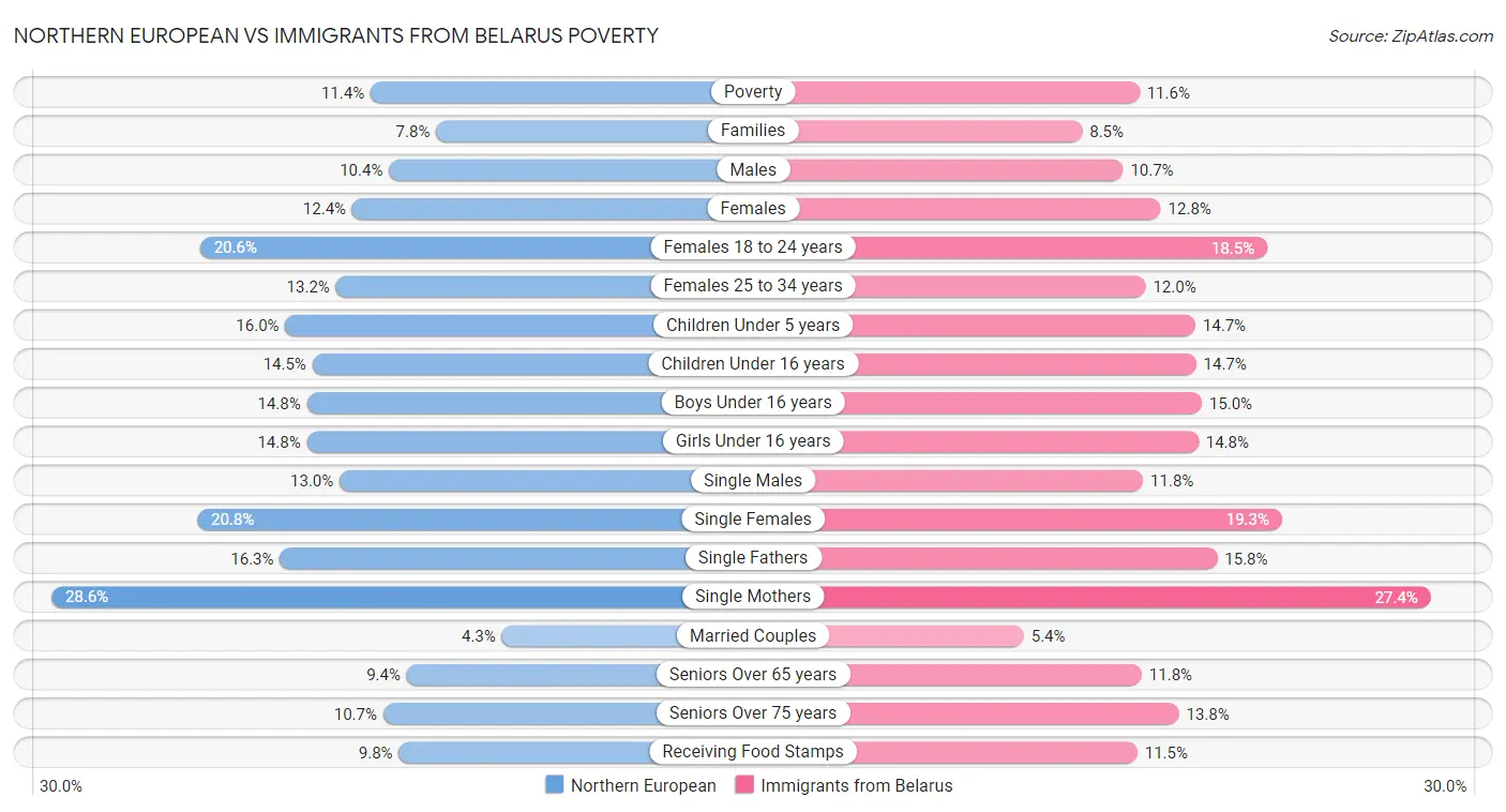 Northern European vs Immigrants from Belarus Poverty
