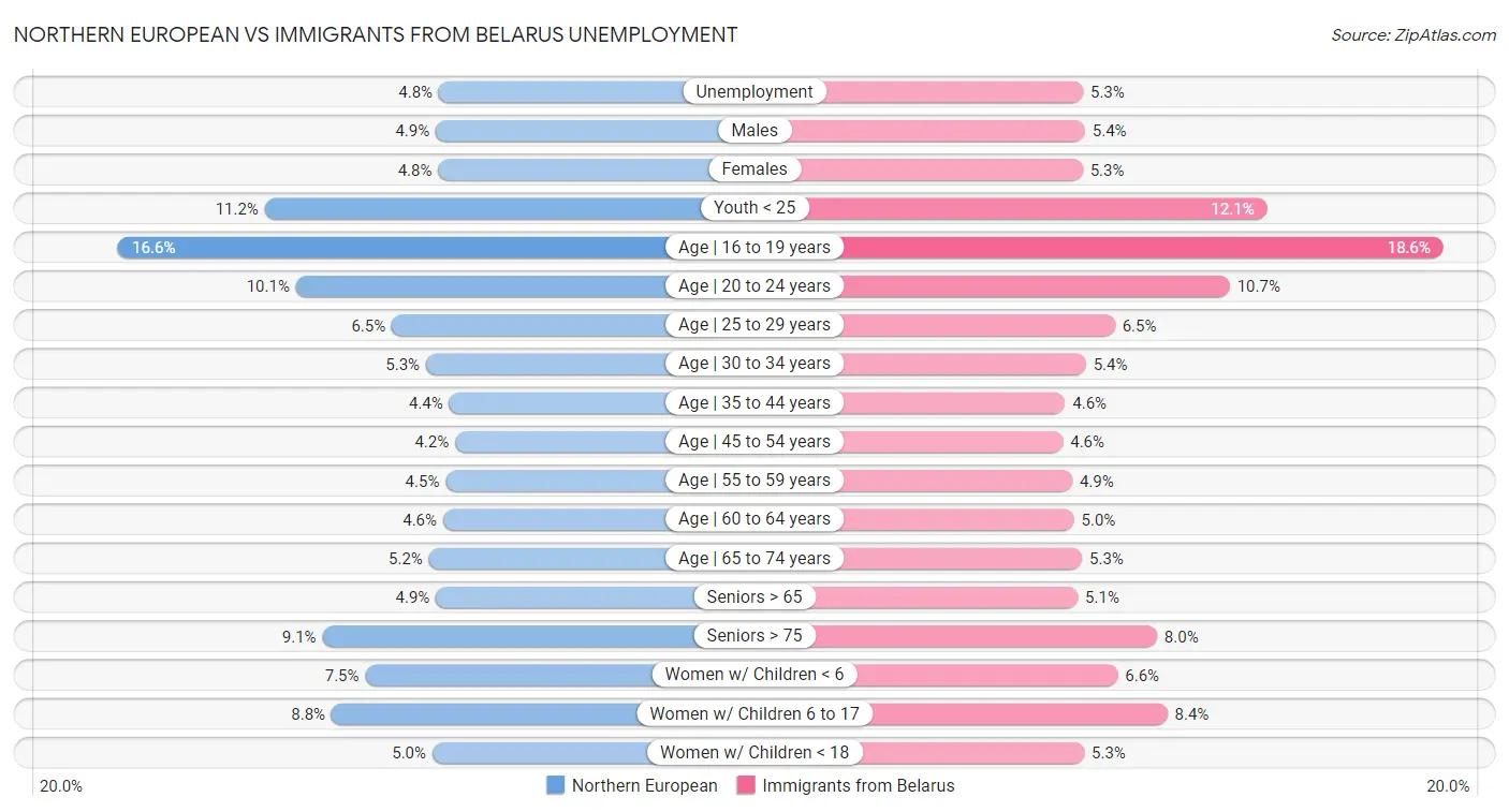 Northern European vs Immigrants from Belarus Unemployment