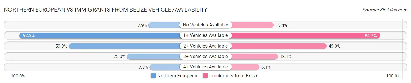 Northern European vs Immigrants from Belize Vehicle Availability