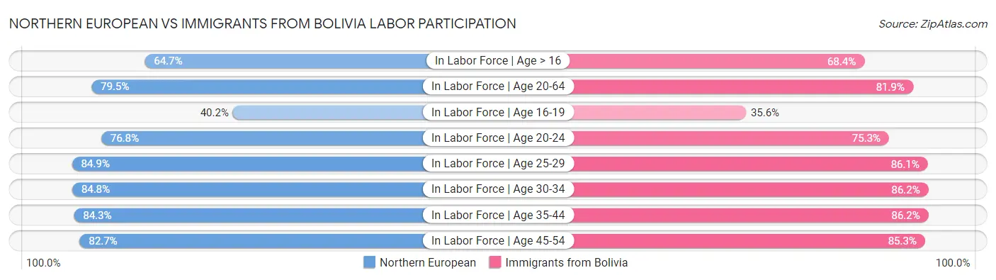 Northern European vs Immigrants from Bolivia Labor Participation
