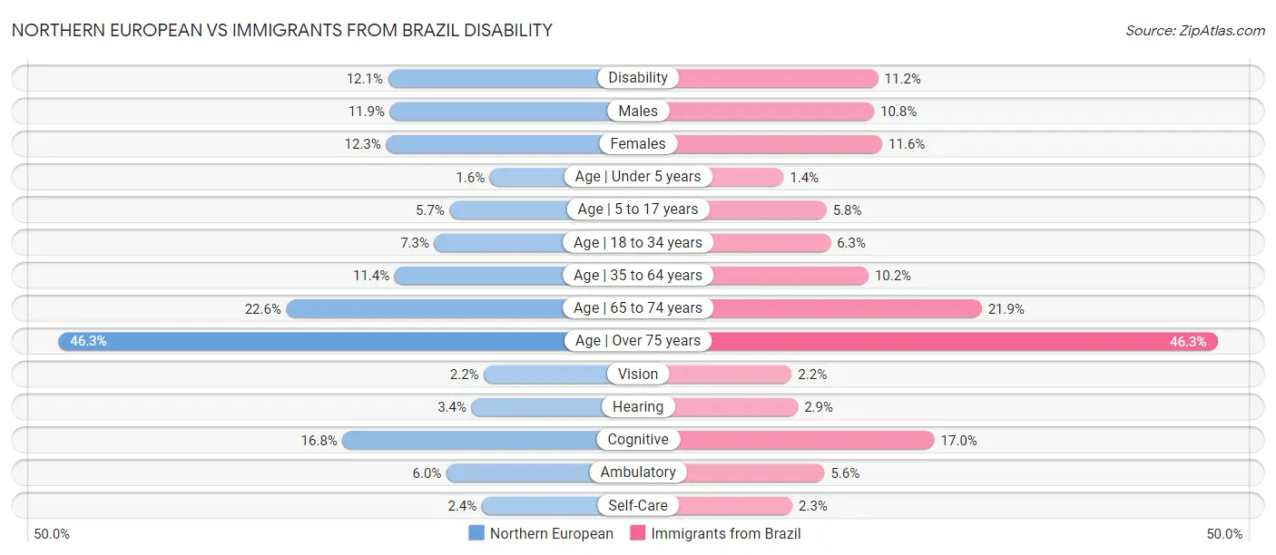 Northern European vs Immigrants from Brazil Disability