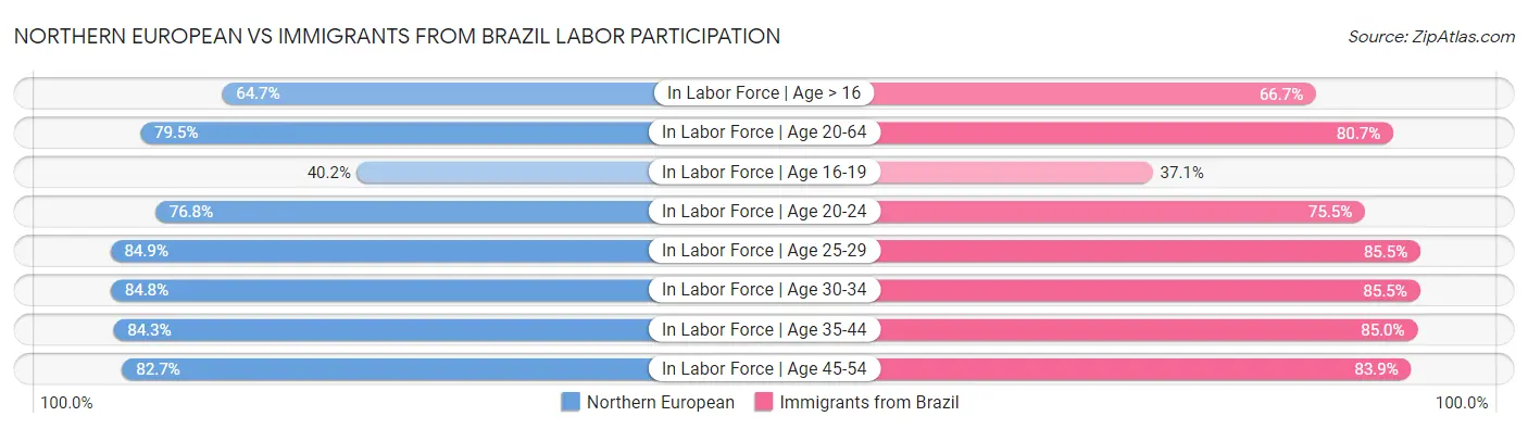 Northern European vs Immigrants from Brazil Labor Participation