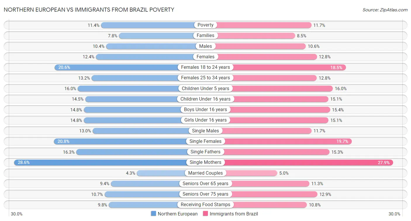 Northern European vs Immigrants from Brazil Poverty