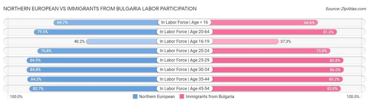 Northern European vs Immigrants from Bulgaria Labor Participation