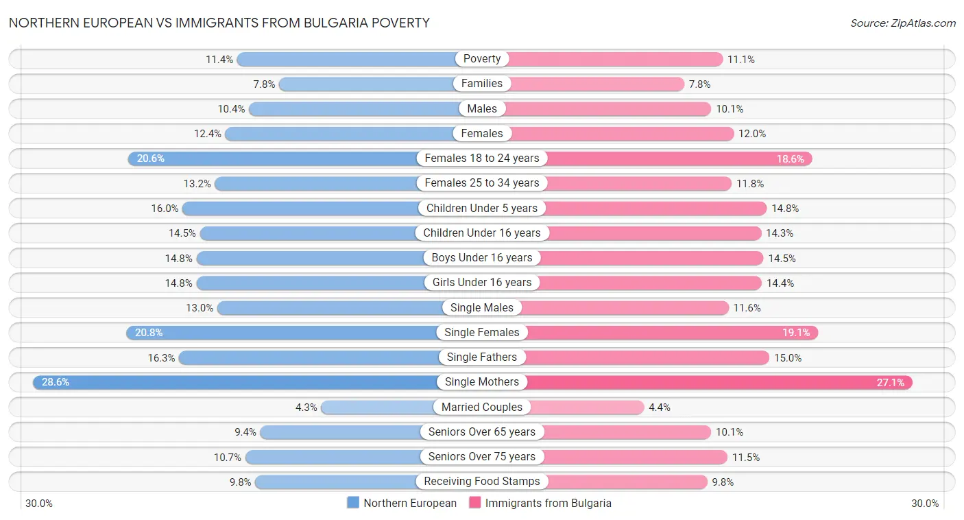 Northern European vs Immigrants from Bulgaria Poverty
