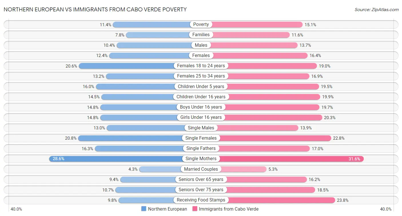 Northern European vs Immigrants from Cabo Verde Poverty
