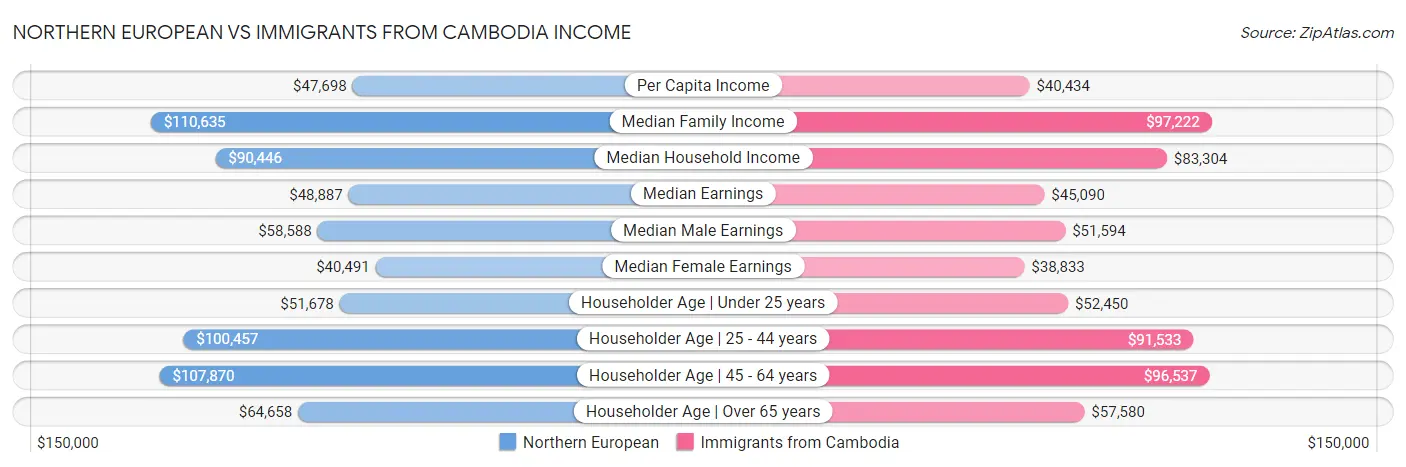 Northern European vs Immigrants from Cambodia Income