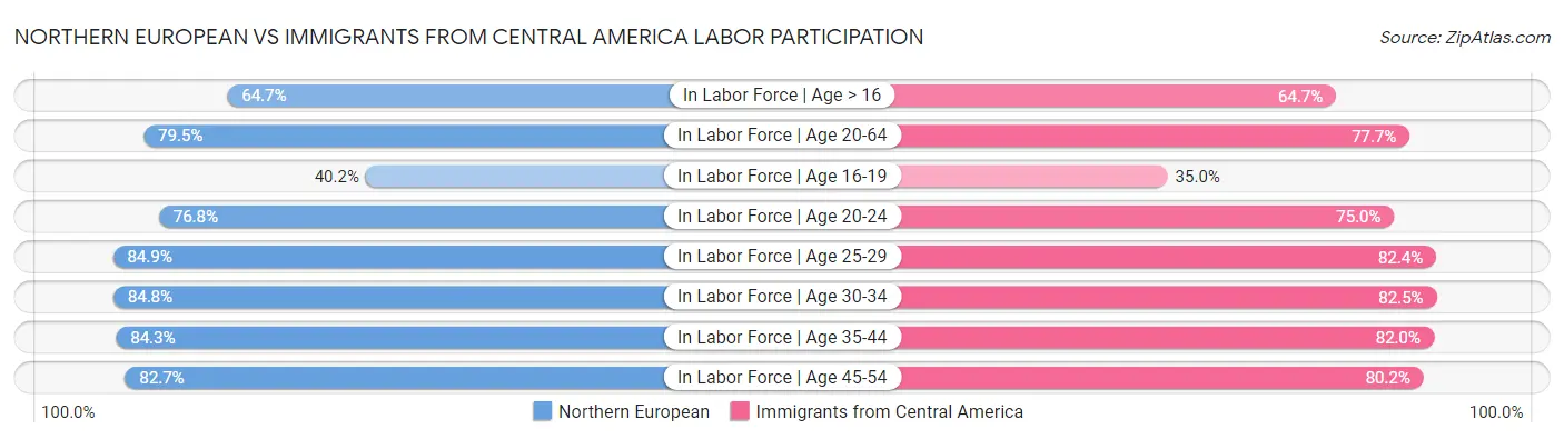 Northern European vs Immigrants from Central America Labor Participation