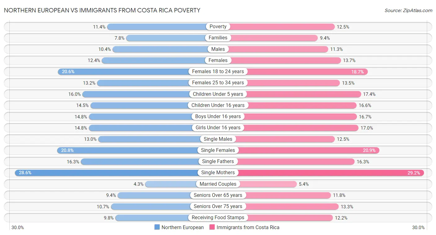 Northern European vs Immigrants from Costa Rica Poverty