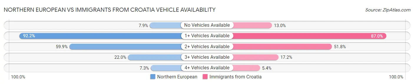 Northern European vs Immigrants from Croatia Vehicle Availability