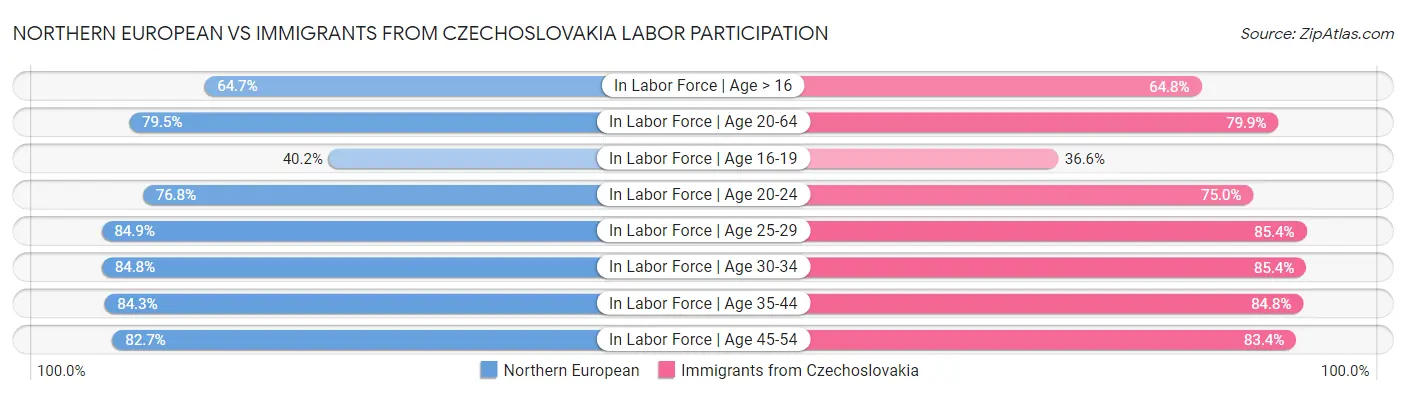 Northern European vs Immigrants from Czechoslovakia Labor Participation