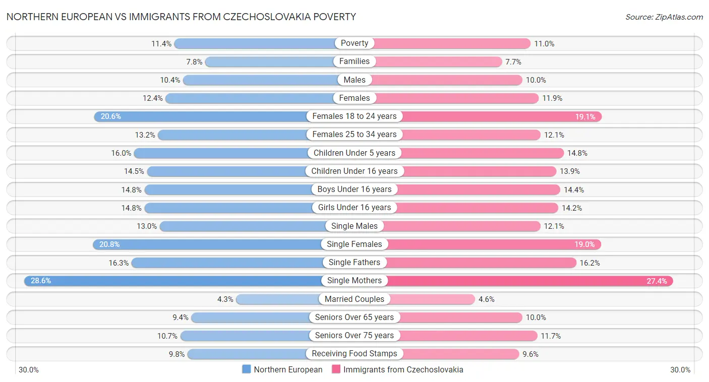 Northern European vs Immigrants from Czechoslovakia Poverty