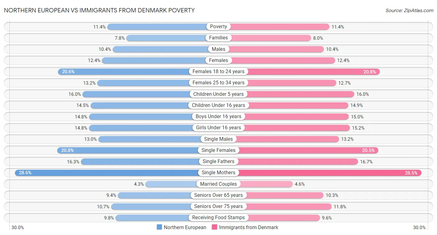 Northern European vs Immigrants from Denmark Poverty