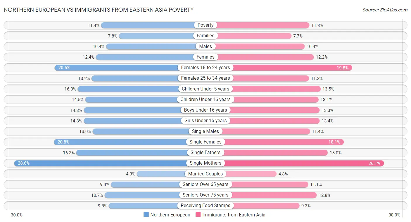 Northern European vs Immigrants from Eastern Asia Poverty