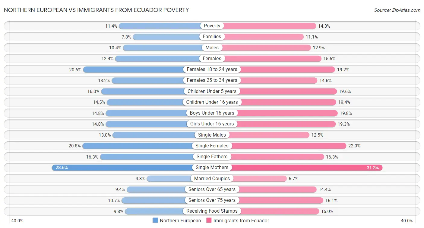 Northern European vs Immigrants from Ecuador Poverty