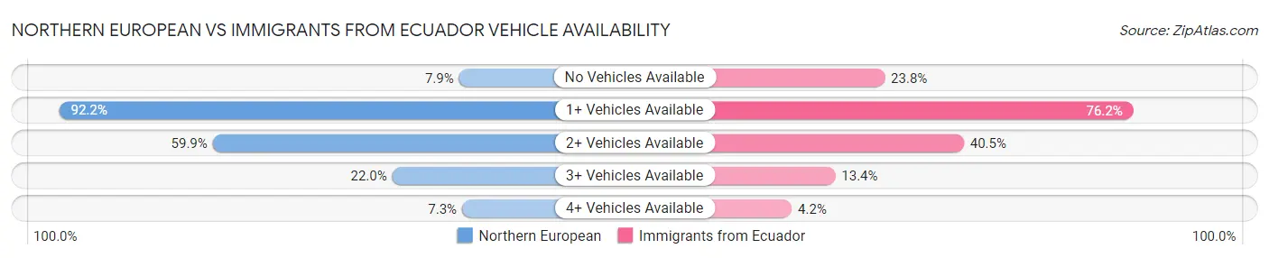 Northern European vs Immigrants from Ecuador Vehicle Availability