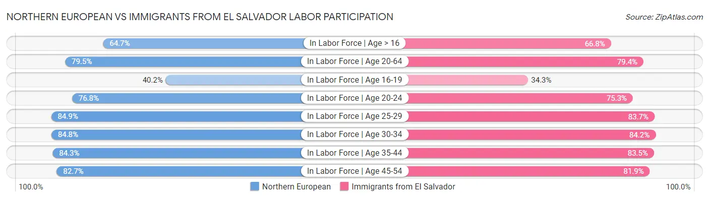 Northern European vs Immigrants from El Salvador Labor Participation