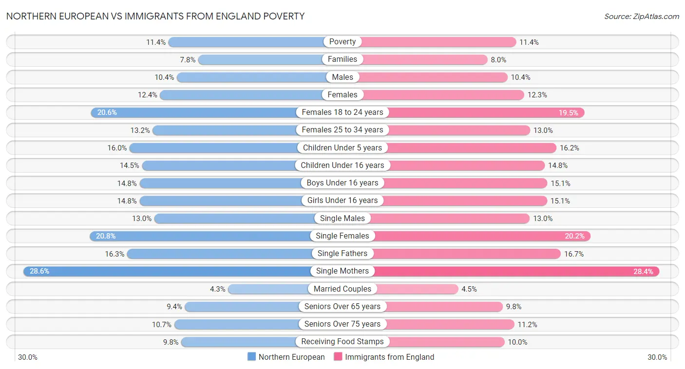 Northern European vs Immigrants from England Poverty