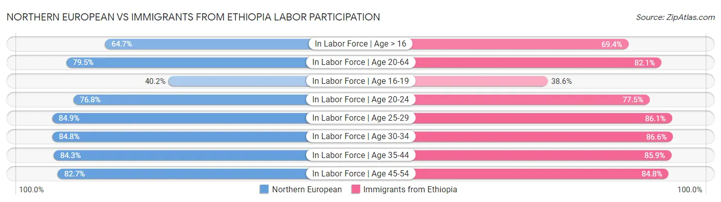 Northern European vs Immigrants from Ethiopia Labor Participation