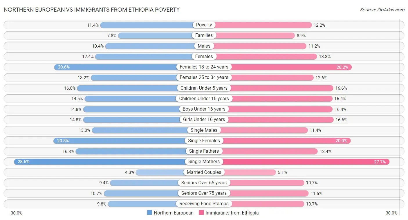 Northern European vs Immigrants from Ethiopia Poverty