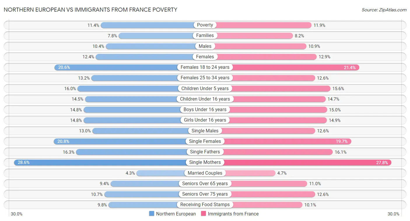 Northern European vs Immigrants from France Poverty