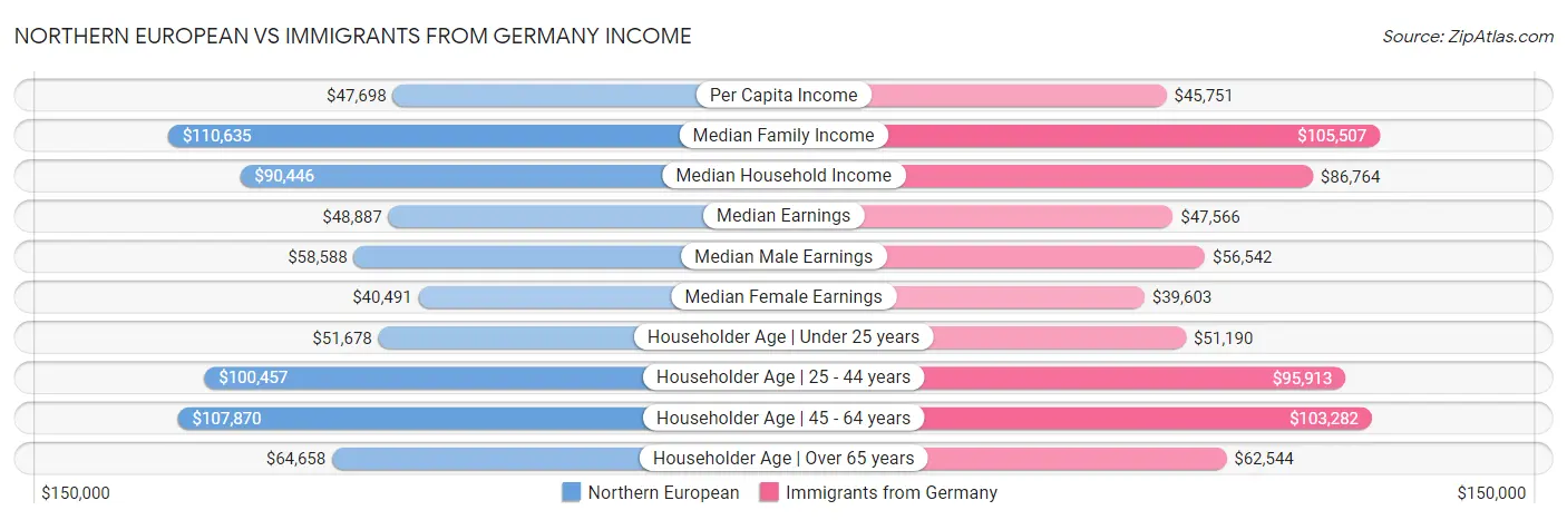 Northern European vs Immigrants from Germany Income