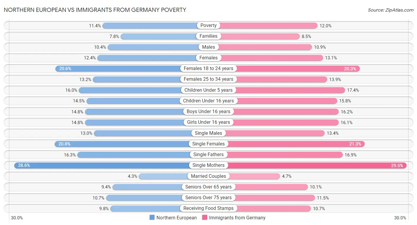 Northern European vs Immigrants from Germany Poverty