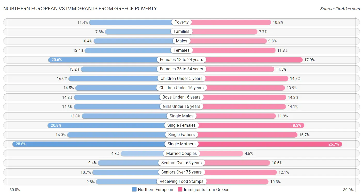 Northern European vs Immigrants from Greece Poverty