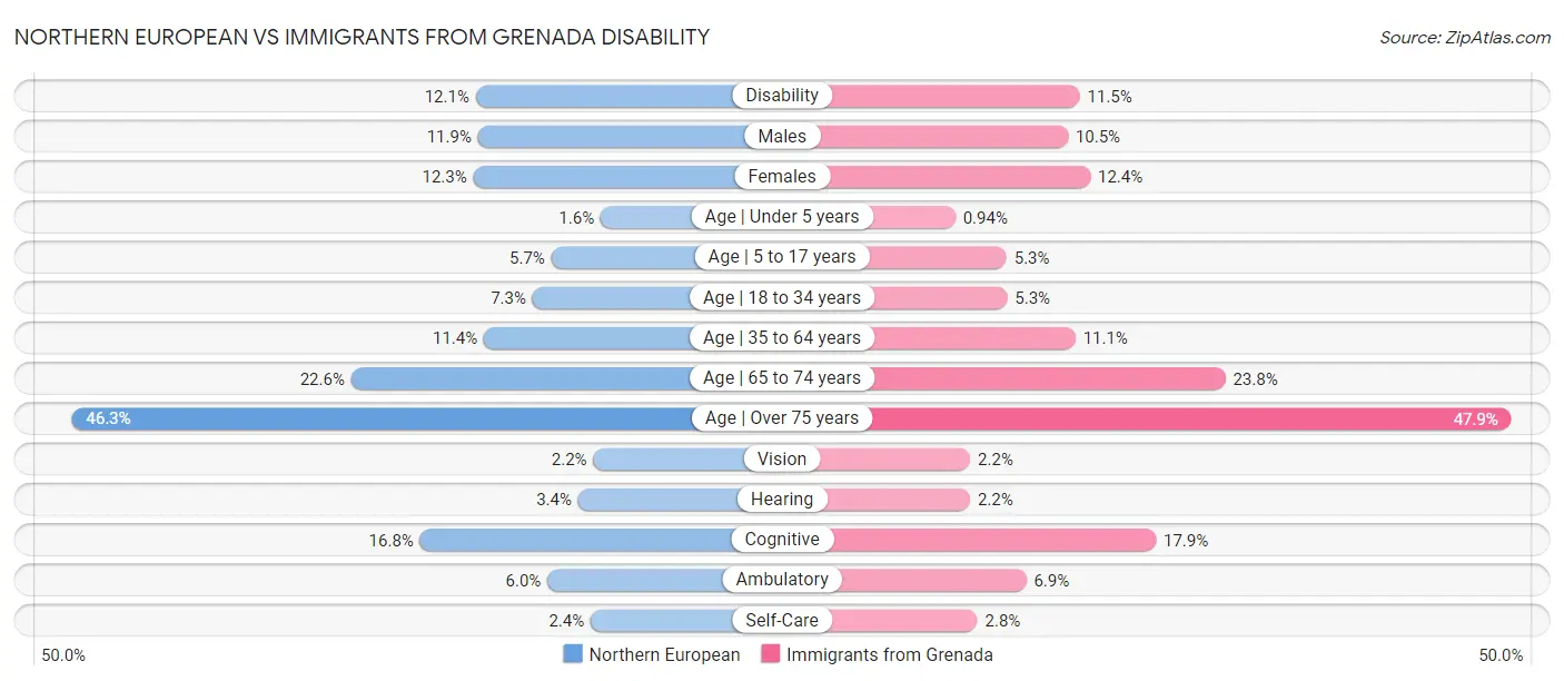 Northern European vs Immigrants from Grenada Disability