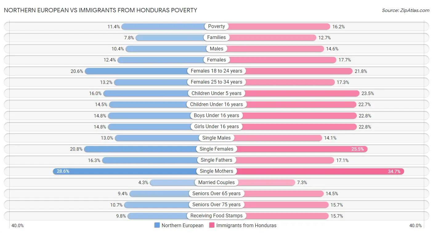 Northern European vs Immigrants from Honduras Poverty