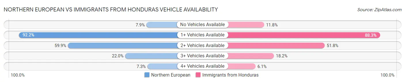 Northern European vs Immigrants from Honduras Vehicle Availability