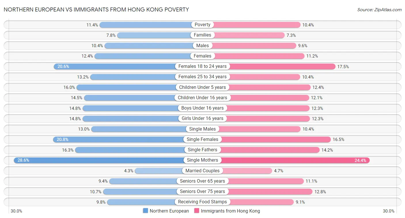 Northern European vs Immigrants from Hong Kong Poverty