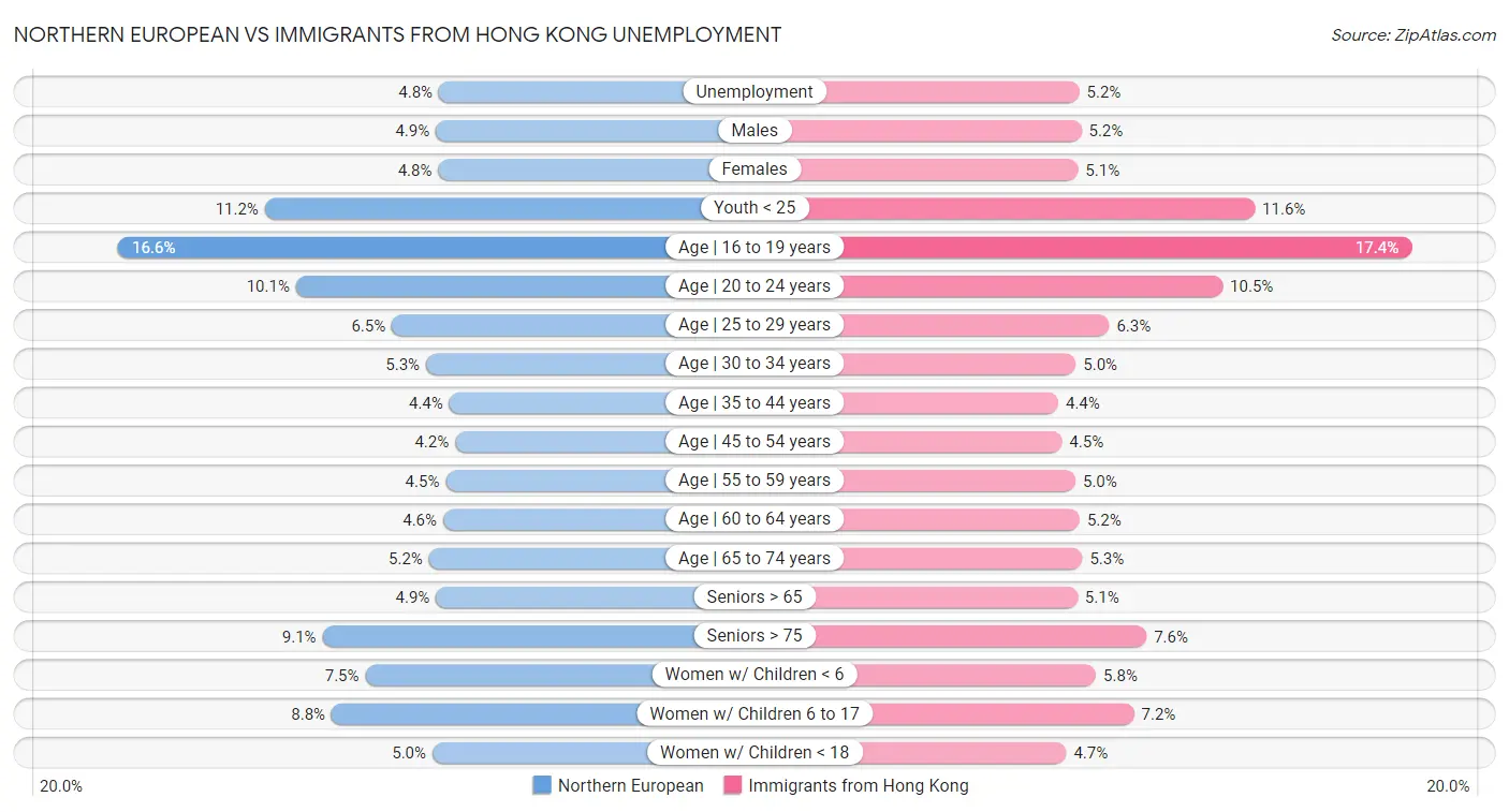 Northern European vs Immigrants from Hong Kong Unemployment
