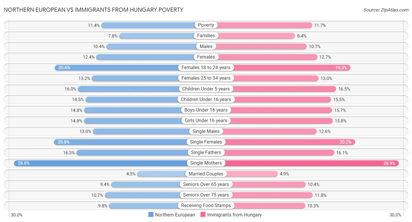 Northern European vs Immigrants from Hungary Poverty