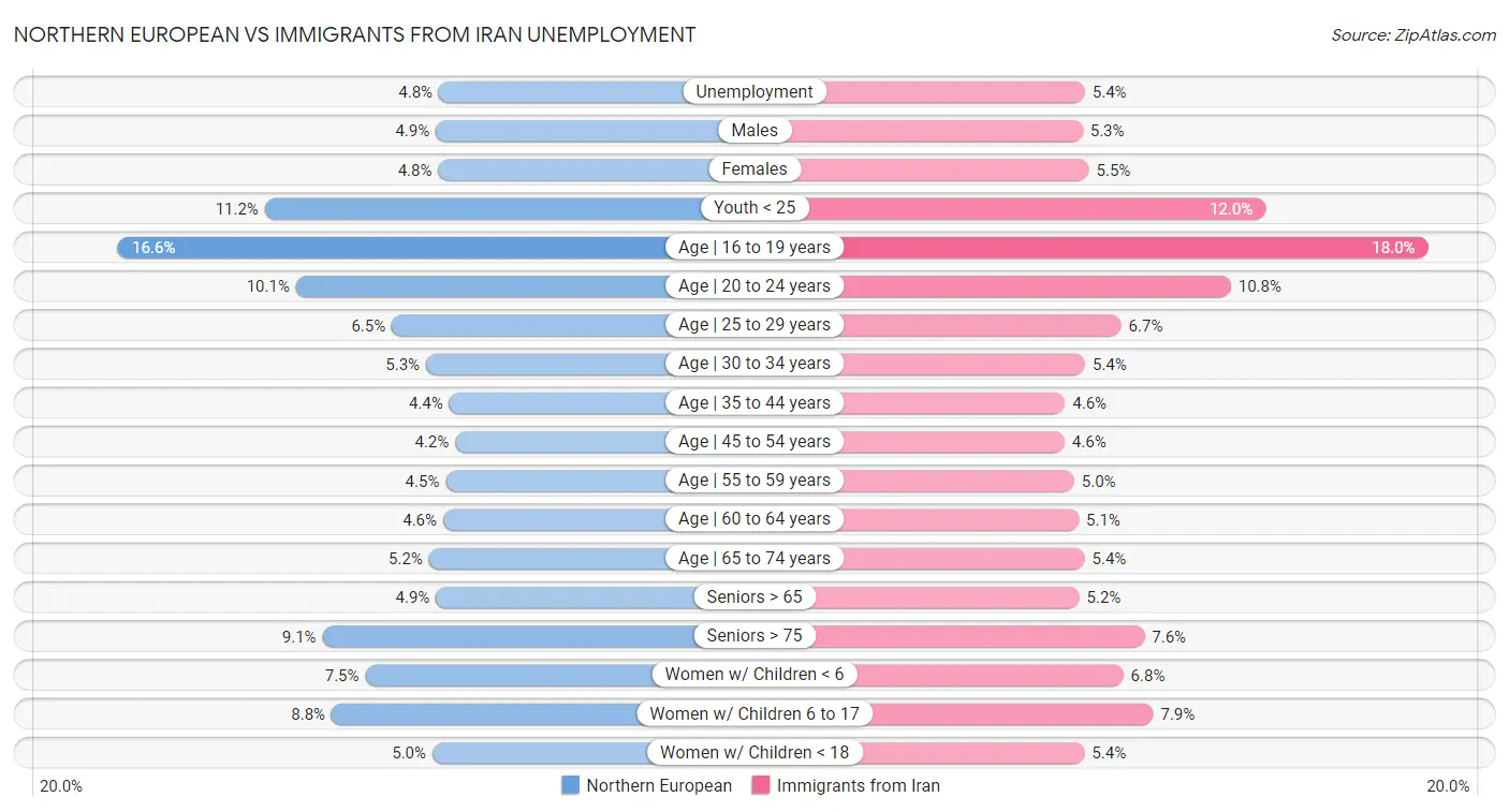 Northern European vs Immigrants from Iran Unemployment