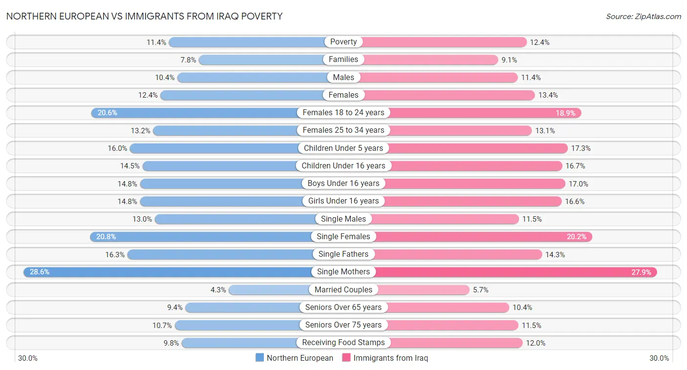 Northern European vs Immigrants from Iraq Poverty