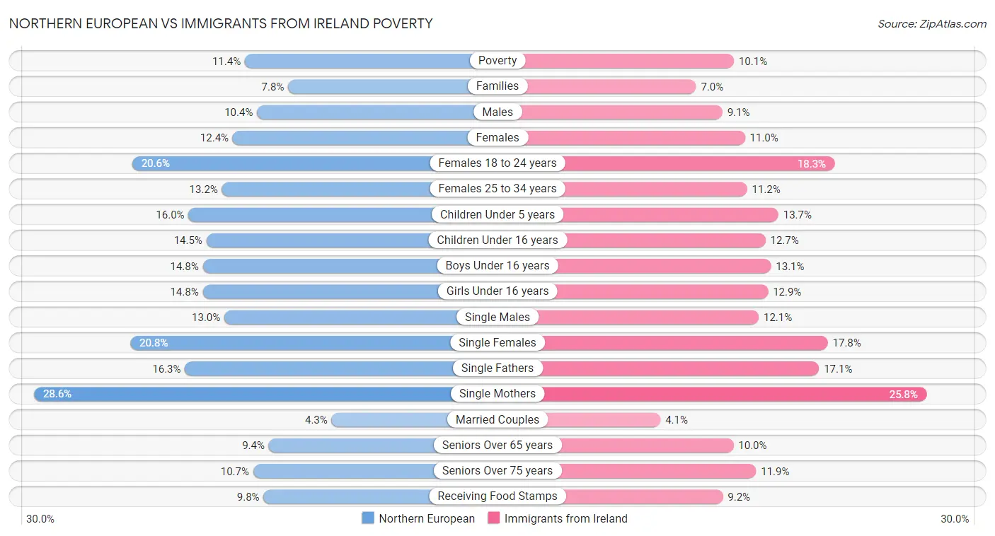 Northern European vs Immigrants from Ireland Poverty