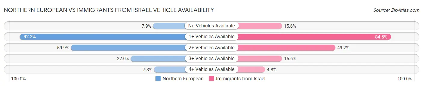 Northern European vs Immigrants from Israel Vehicle Availability