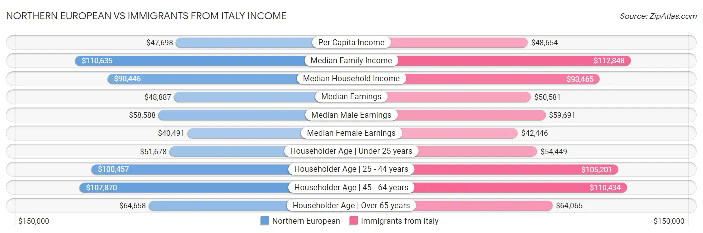 Northern European vs Immigrants from Italy Income