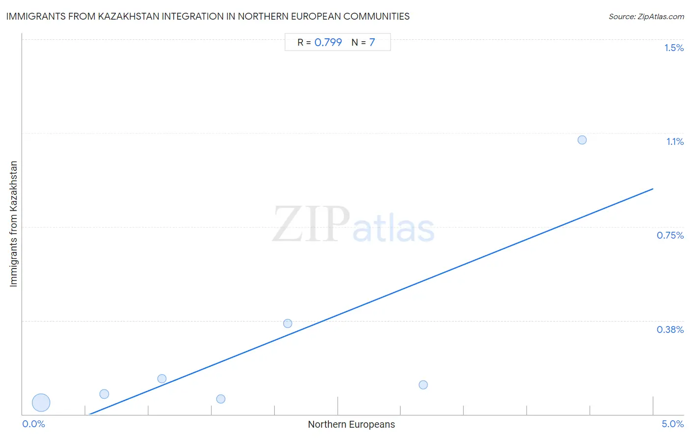 Northern European Integration in Immigrants from Kazakhstan Communities
