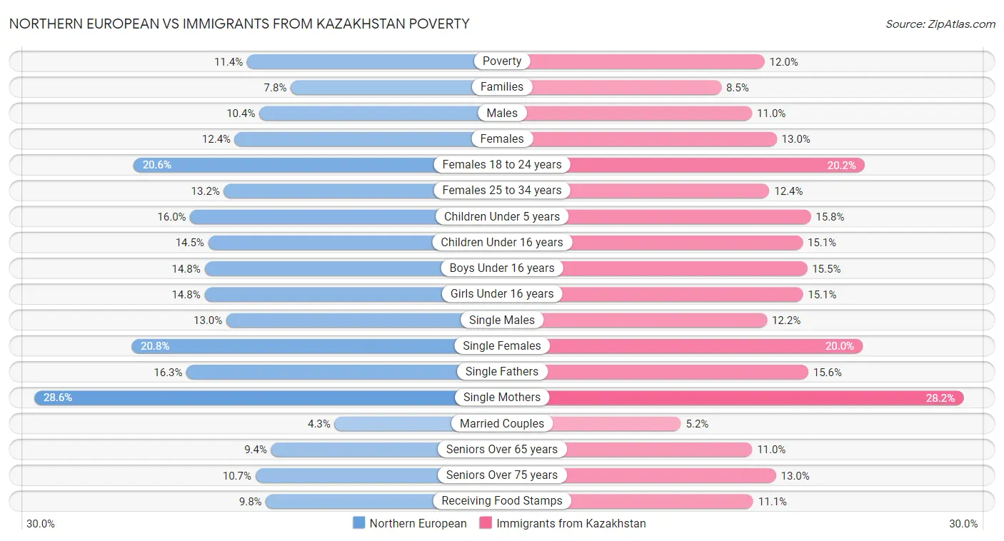 Northern European vs Immigrants from Kazakhstan Poverty